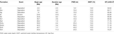 Modeling of Overpressure Generation–Evolution of the Paleogene Source Rock and Implications for the Linnan Sag, Eastern China